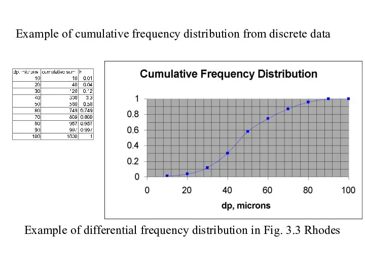 Example of cumulative frequency distribution from discrete data Example of differential