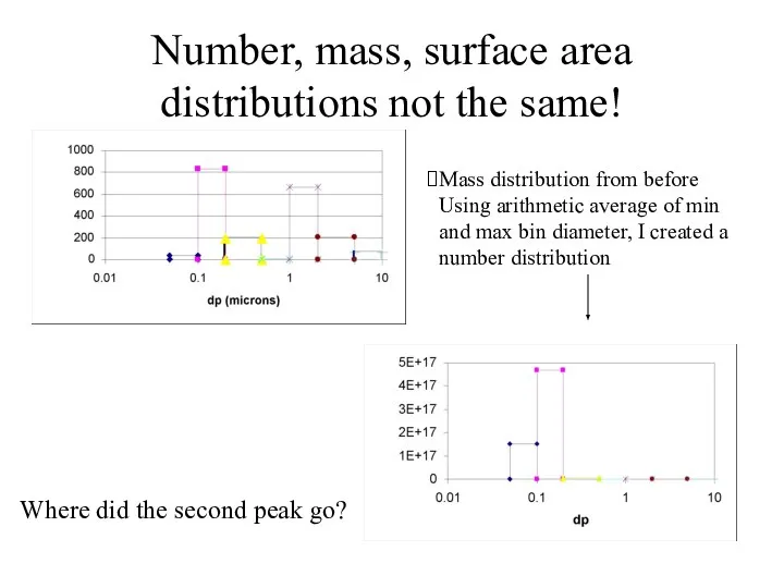 Number, mass, surface area distributions not the same! Mass distribution from