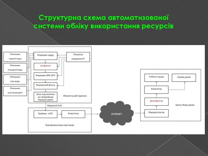 Структурна схема автоматизованої системи обліку використання ресурсів