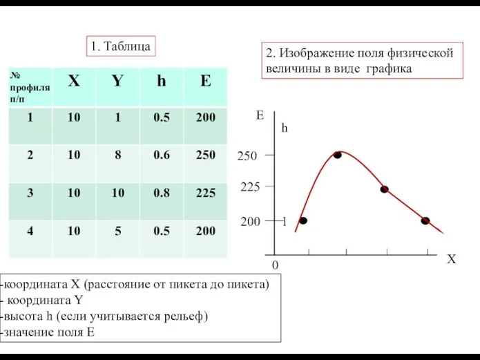 1. Таблица координата X (расстояние от пикета до пикета) координата Y