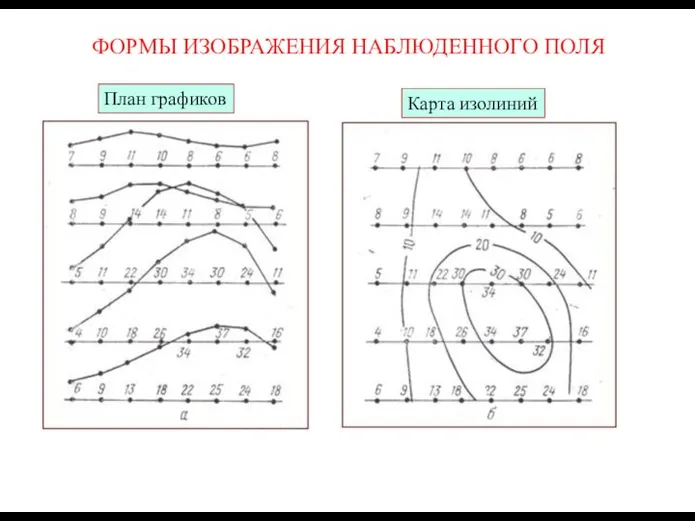 ФОРМЫ ИЗОБРАЖЕНИЯ НАБЛЮДЕННОГО ПОЛЯ План графиков Карта изолиний