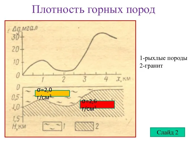 Плотность горных пород σ=2,0 г/см3 σ=2,6 г/см3 Слайд 2 1-рыхлые породы 2-гранит