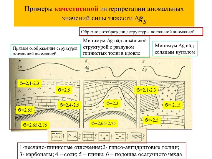 Примеры качественной интерпретации аномальных значений силы тяжести ∆gБ Ϭ=2,65-2,75 Ϭ=-2,5 Ϭ=2,1-2,3