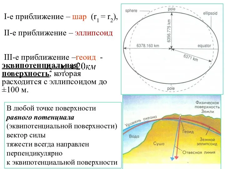 I-е приближение – шар (r1 = r2), II-е приближение – эллипсоид