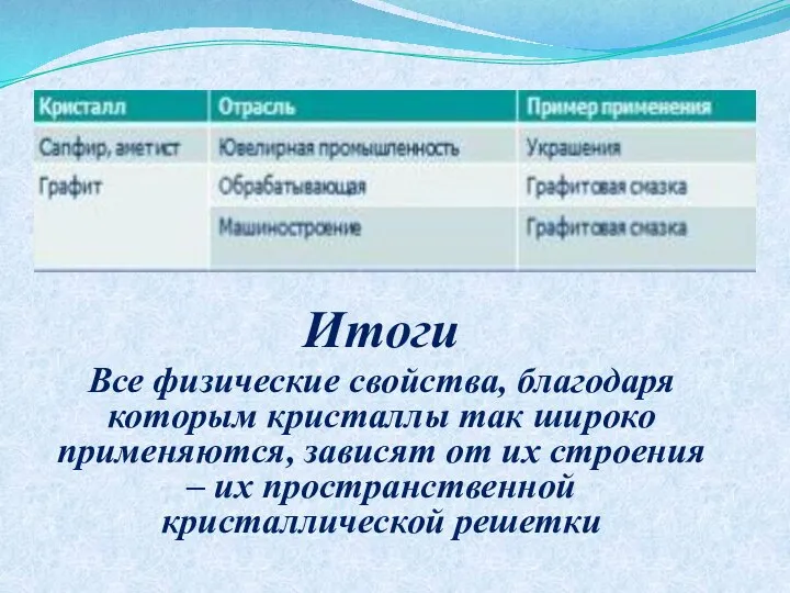 Итоги Все физические свойства, благодаря которым кристаллы так широко применяются, зависят