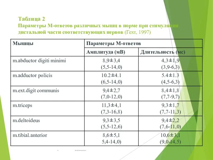 Таблица 2 Параметры М-ответов различных мышц в норме при стимуляции дистальной