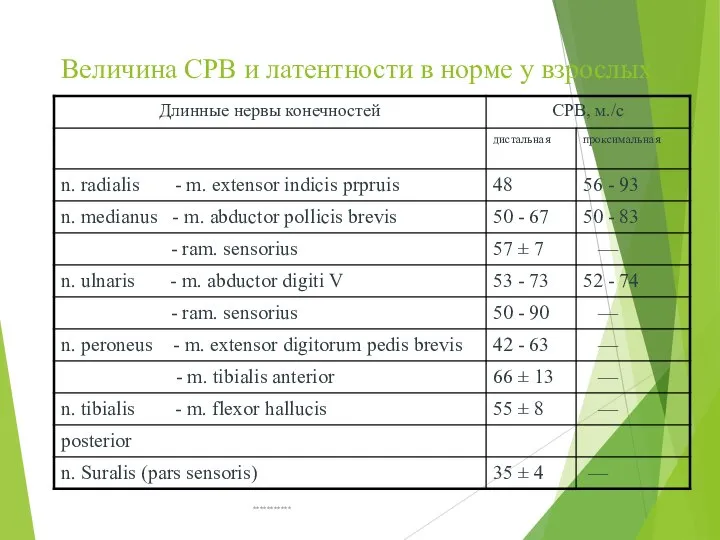 Величина CPВ и латентности в норме у взрослых ***********