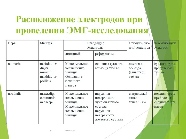 Расположение электродов при проведении ЭМГ-исследования * ***********