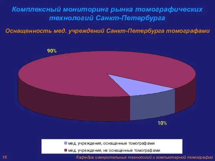 Оснащенность мед. учреждений Санкт-Петербурга томографами Комплексный мониторинг рынка томографических технологий Санкт-Петербурга