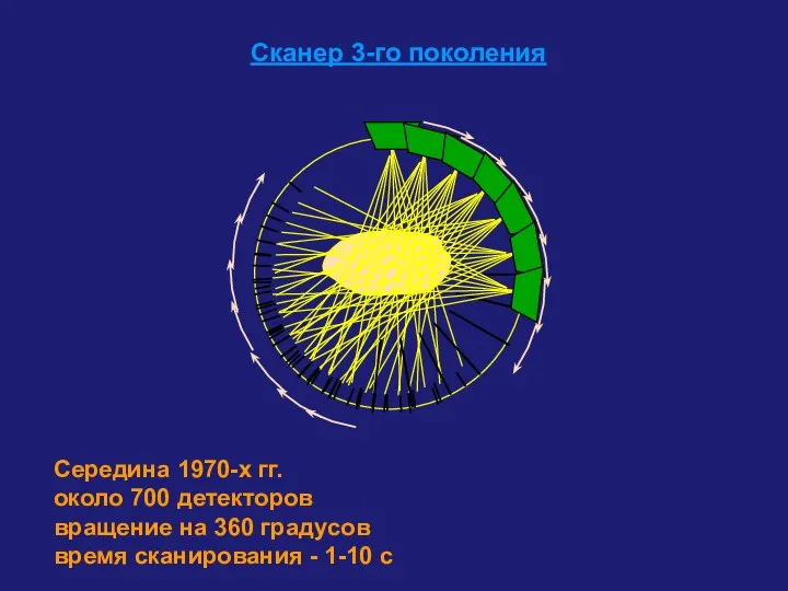 Сканер 3-го поколения Середина 1970-х гг. около 700 детекторов вращение на