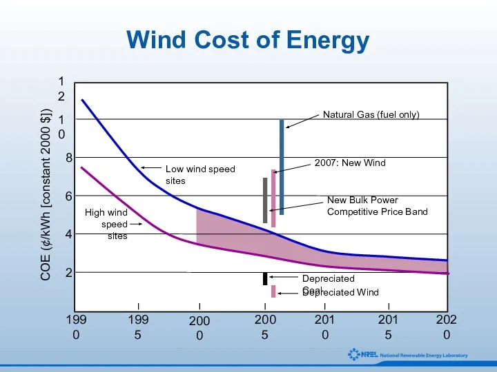 2 4 6 8 10 12 1990 COE (¢/kWh [constant 2000