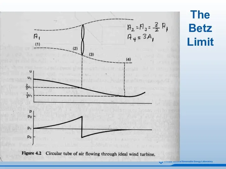 The Betz Limit