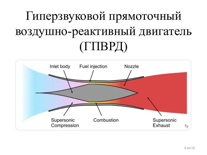 Гиперзвуковой прямоточный воздушно-реактивный двигатель (ГПВРД) из 16