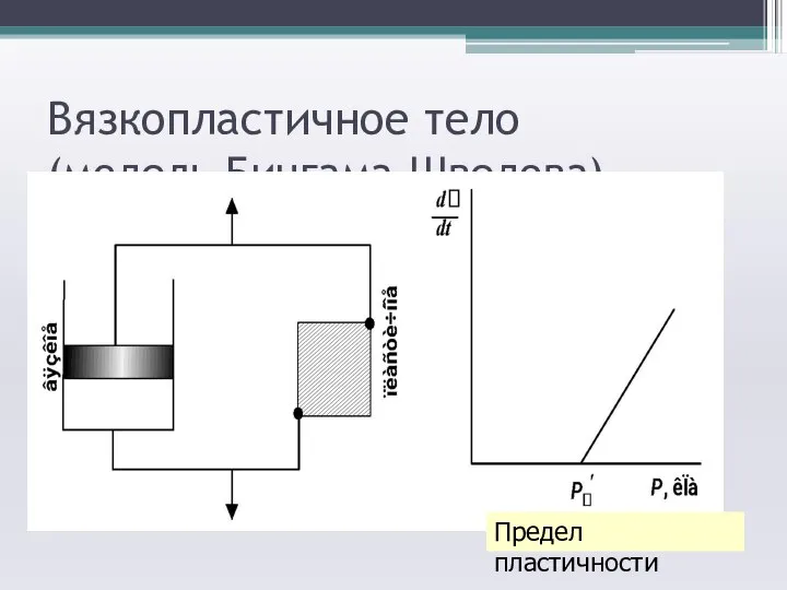 Вязкопластичное тело (модель Бингама–Шведова) Предел пластичности