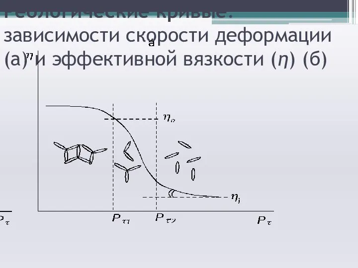 Реологические кривые: зависимости скорости деформации (а) и эффективной вязкости (η) (б)