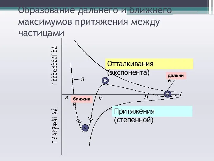 Образование дальнего и ближнего максимумов притяжения между частицами Отталкивания (экспонента) Притяжения (степенной) ближний дальний