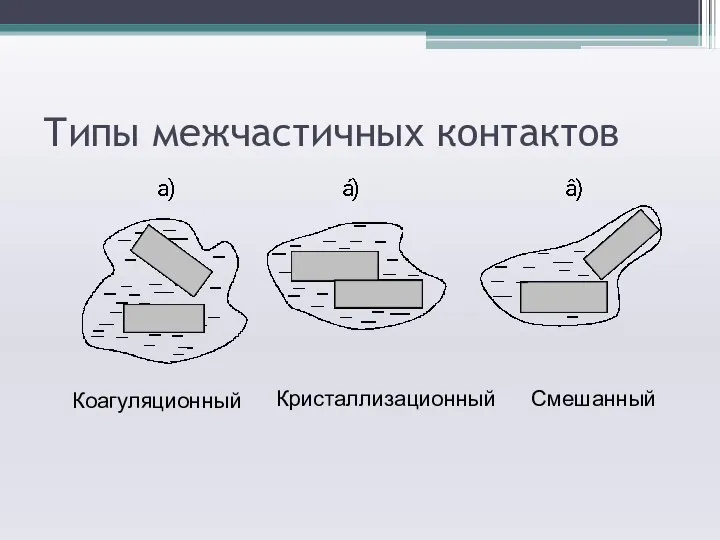 Типы межчастичных контактов Коагуляционный Кристаллизационный Смешанный