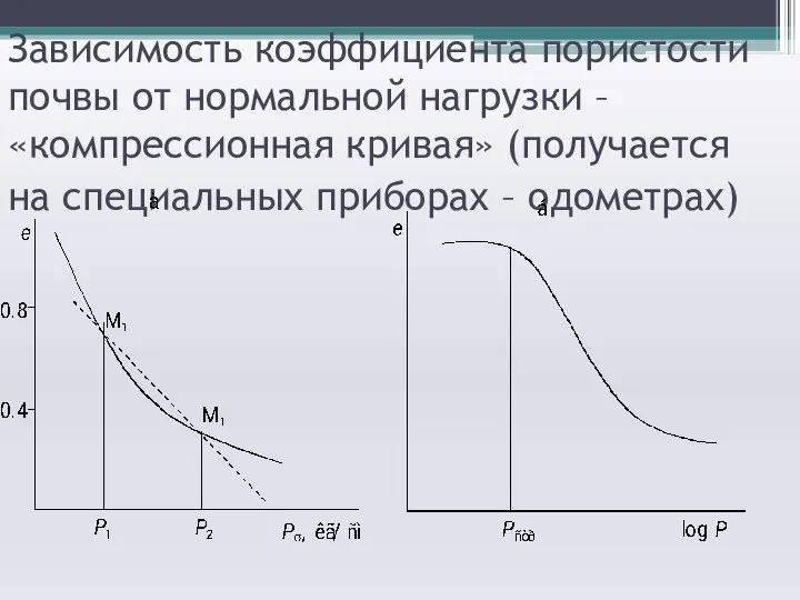 Зависимость коэффициента пористости почвы от нормальной нагрузки – «компрессионная кривая» (получается на специальных приборах – одометрах)