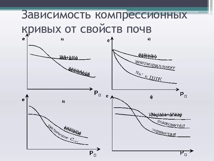 Зависимость компрессионных кривых от свойств почв