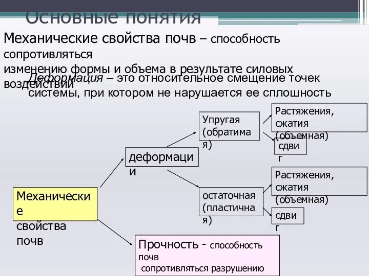 Основные понятия Деформация – это относительное смещение точек системы, при котором