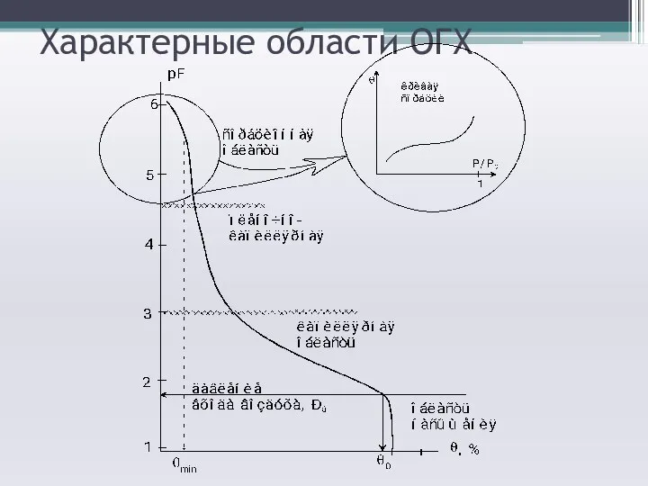 Характерные области ОГХ