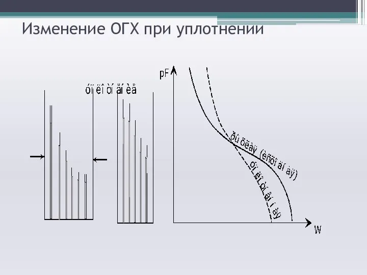 Изменение ОГХ при уплотнении