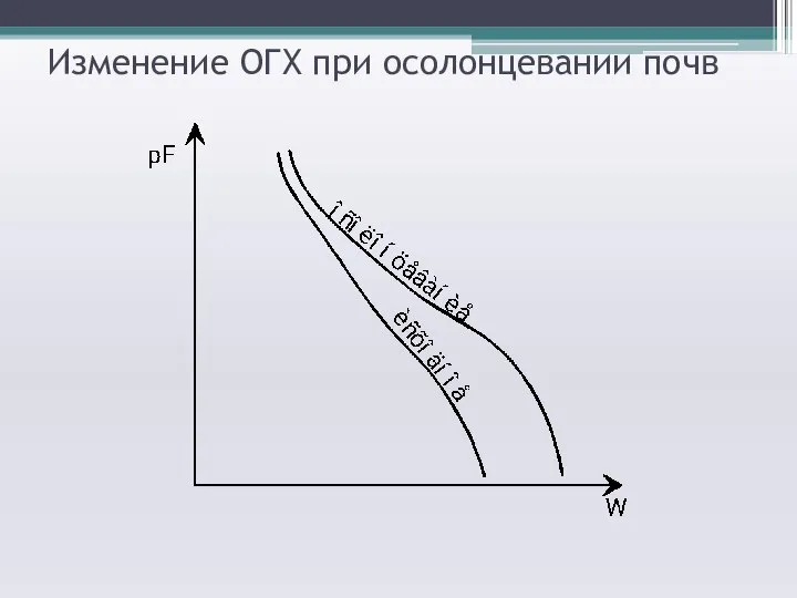 Изменение ОГХ при осолонцевании почв