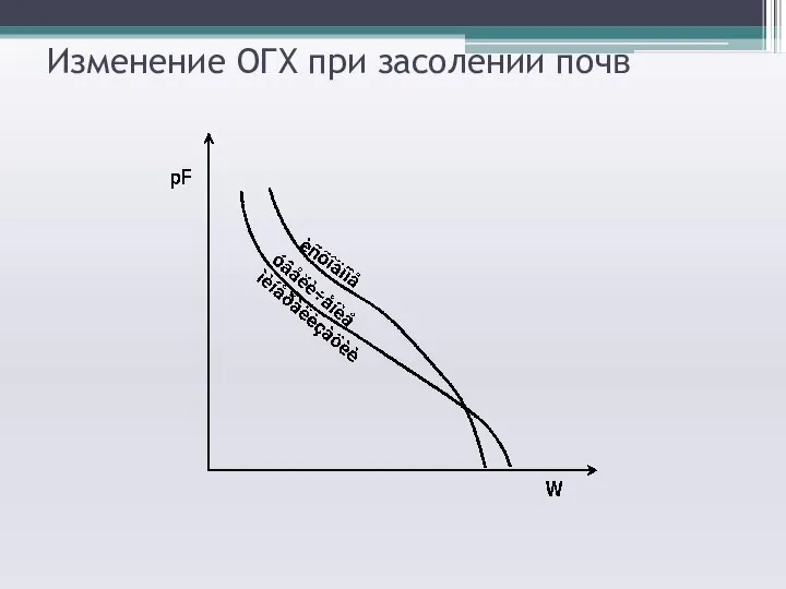 Изменение ОГХ при засолении почв