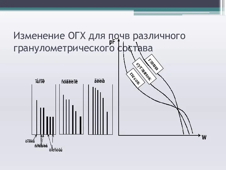 Изменение ОГХ для почв различного гранулометрического состава глина песок суглинок