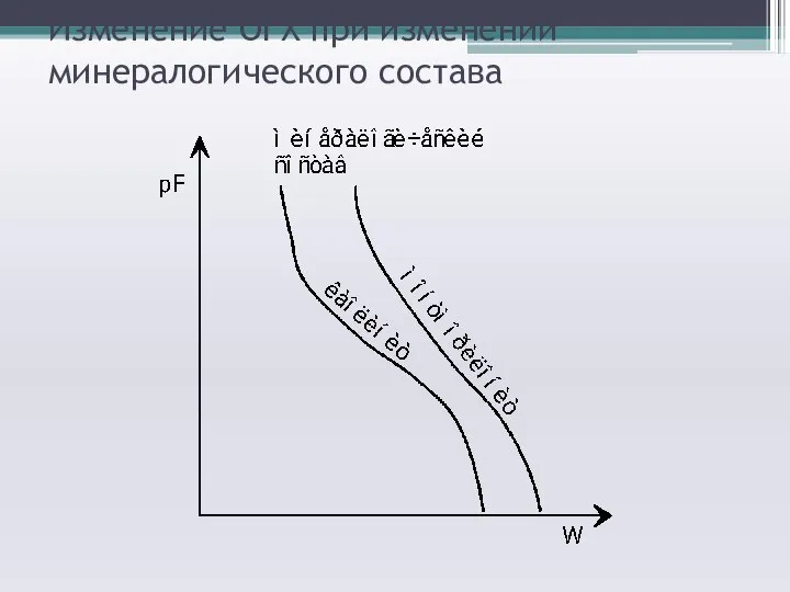 Изменение ОГХ при изменении минералогического состава