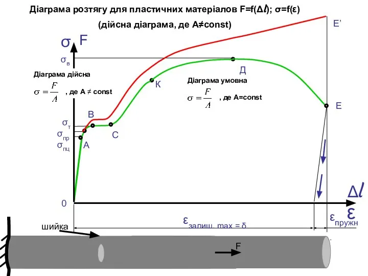 σ ε F Δl 0 σв σт σпр σпц А В