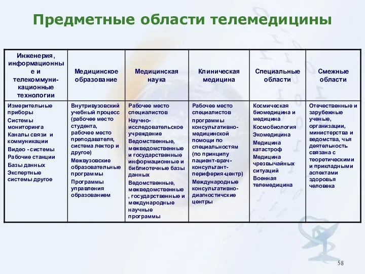 Предметные области телемедицины