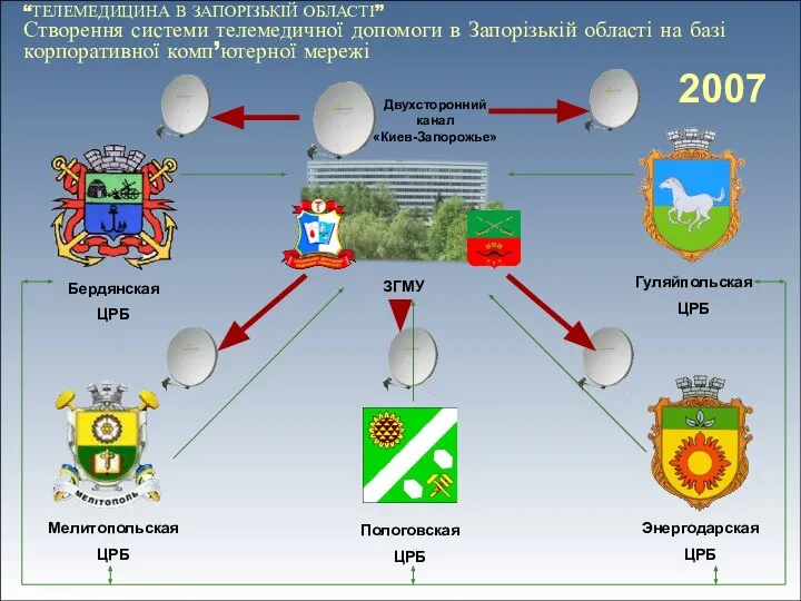 “ТЕЛЕМЕДИЦИНА В ЗАПОРІЗЬКІЙ ОБЛАСТІ” Створення системи телемедичної допомоги в Запорізькій області