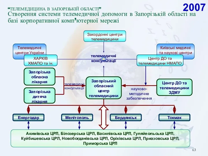 “ТЕЛЕМЕДИЦИНА В ЗАПОРІЗЬКІЙ ОБЛАСТІ” Створення системи телемедичної допомоги в Запорізькій області