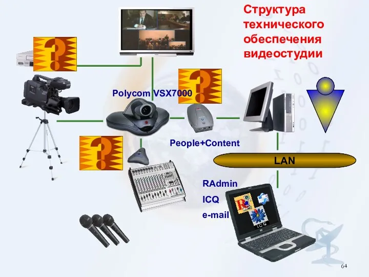 LAN Polycom VSX7000 People+Content RAdmin ICQ e-mail Структура технического обеспечения видеостудии