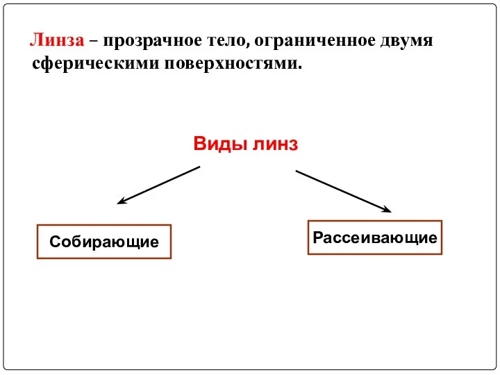 Линза – прозрачное тело, ограниченное двумя сферическими поверхностями.