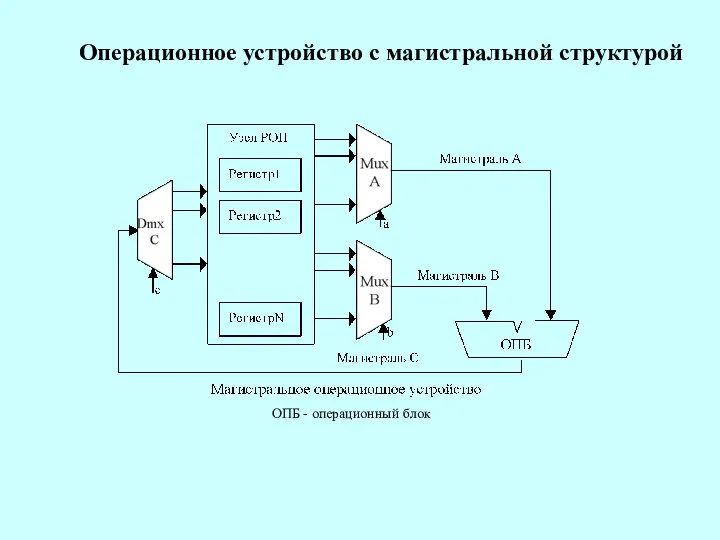 Операционное устройство с магистральной структурой ОПБ - операционный блок