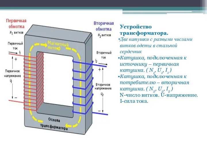 Устройство трансформатора. Две катушки с разными числами витков одеты в стальной