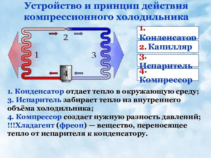 1. Конденсатор 1. Конденсатор отдает тепло в окружающую среду; 3. Испаритель