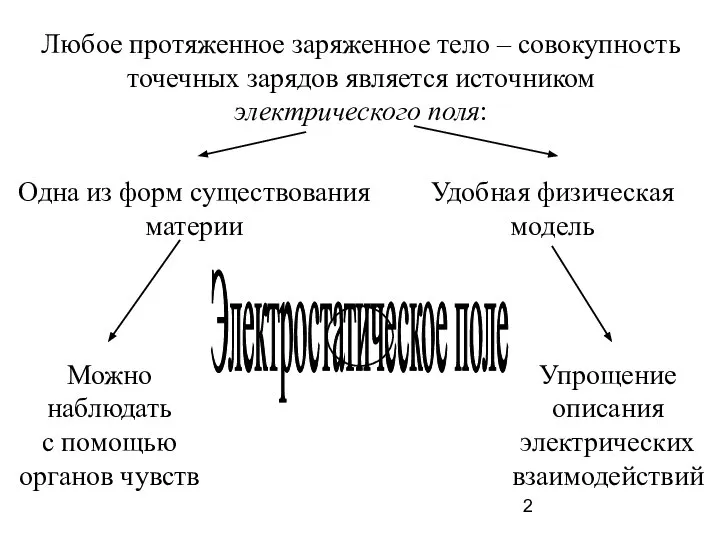 Любое протяженное заряженное тело – совокупность точечных зарядов является источником электрического