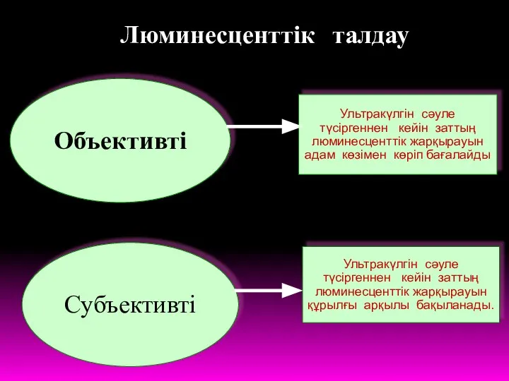 Объективті Ультракүлгін сәуле түсіргеннен кейін заттың люминесценттік жарқырауын адам көзімен көріп