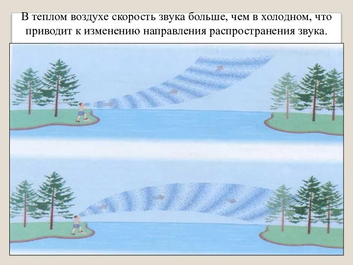 В теплом воздухе скорость звука больше, чем в холодном, что приводит к изменению направления распространения звука.