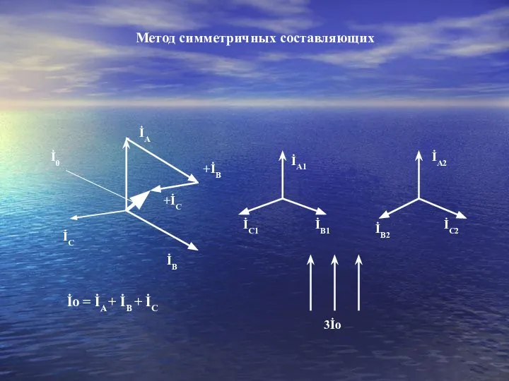 Метод симметричных составляющих İA İB İC İA1 İA2 İC1 İB1 İB2