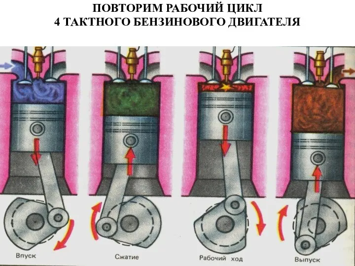 ПОВТОРИМ РАБОЧИЙ ЦИКЛ 4 ТАКТНОГО БЕНЗИНОВОГО ДВИГАТЕЛЯ