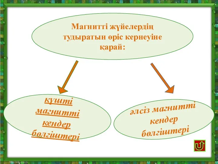 әлсіз магнитті кендер бөлгіштері күшті магнитті кендер бөлгіштері Магнитті жүйелердің тудыратын өріс кернеуіне қарай: