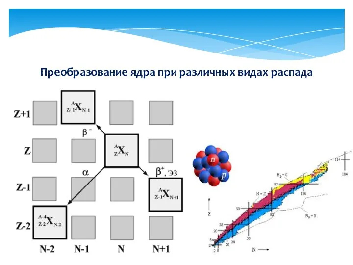 Преобразование ядра при различных видах распада