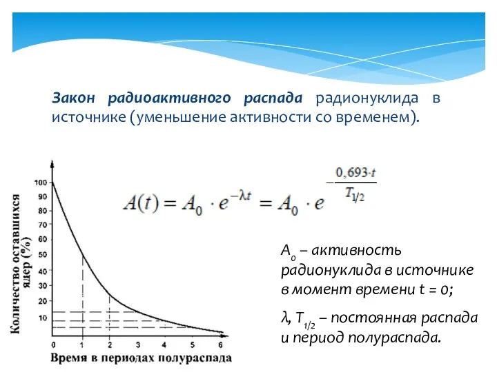 Закон радиоактивного распада радионуклида в источнике (уменьшение активности со временем). A0