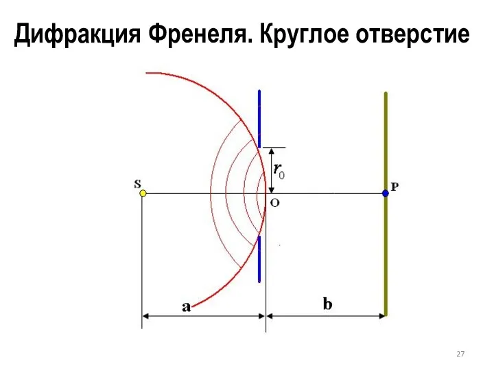 Дифракция Френеля. Круглое отверстие