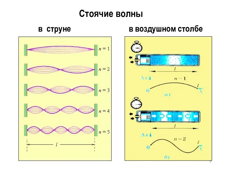 Стоячие волны в струне в воздушном столбе