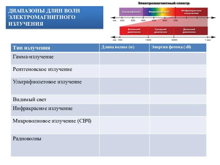 ДИАПАЗОНЫ ДЛИН ВОЛН ЭЛЕКТРОМАГНИТНОГО ИЗЛУЧЕНИЯ